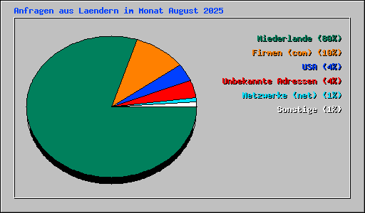 Anfragen aus Laendern im Monat August 2025