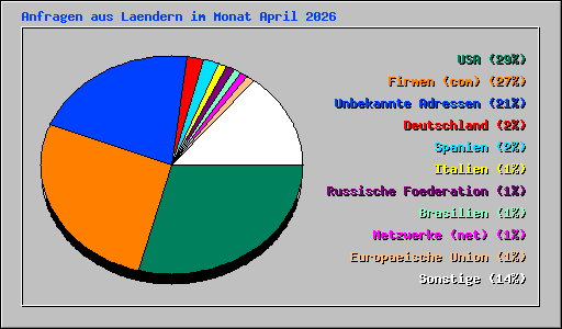Anfragen aus Laendern im Monat April 2026