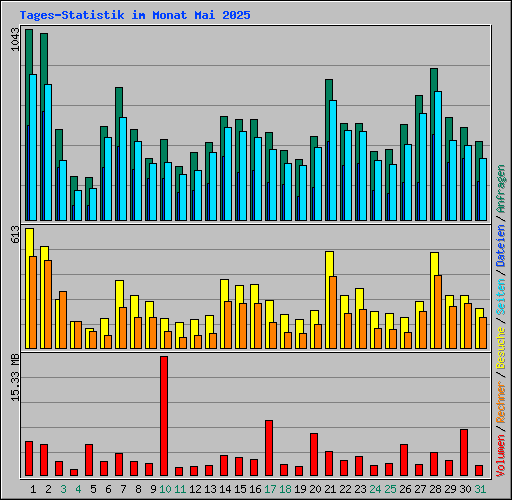 Tages-Statistik im Monat Mai 2025