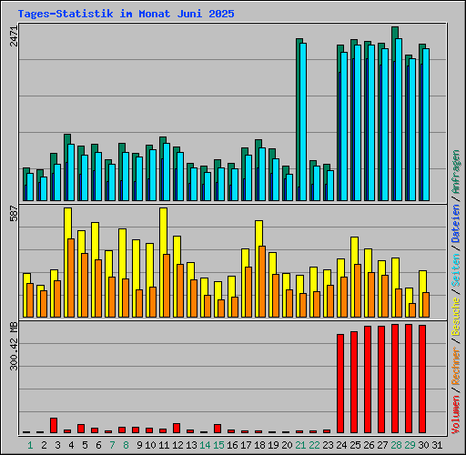 Tages-Statistik im Monat Juni 2025