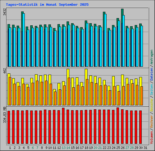 Tages-Statistik im Monat September 2025