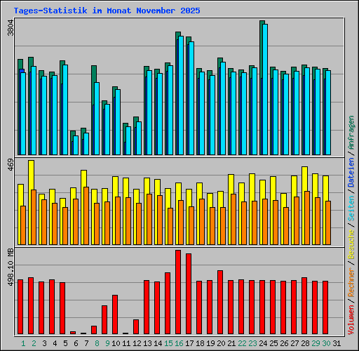 Tages-Statistik im Monat November 2025