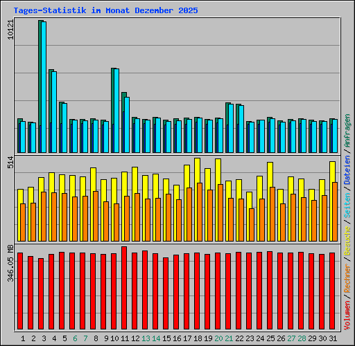 Tages-Statistik im Monat Dezember 2025