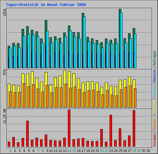 Tages-Statistik im Monat Februar 2026