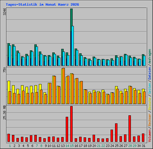 Tages-Statistik im Monat Maerz 2026