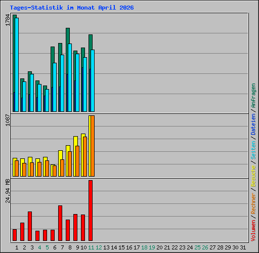 Tages-Statistik im Monat April 2026