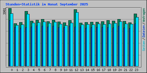 Stunden-Statistik im Monat September 2025
