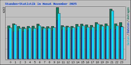 Stunden-Statistik im Monat November 2025