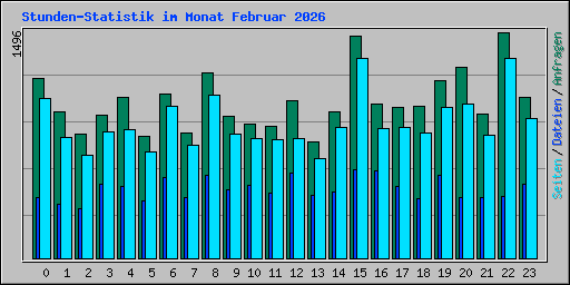 Stunden-Statistik im Monat Februar 2026
