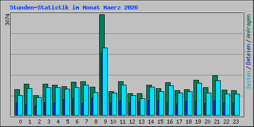 Stunden-Statistik im Monat Maerz 2026