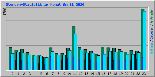 Stunden-Statistik im Monat April 2026