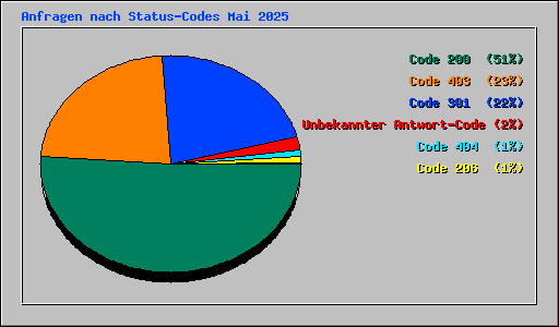 Anfragen nach Status-Codes Mai 2025