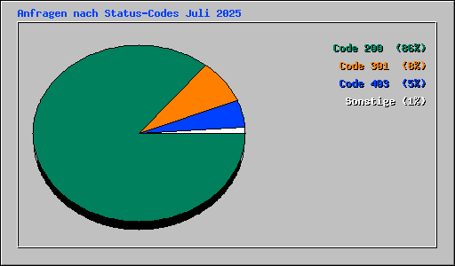 Anfragen nach Status-Codes Juli 2025