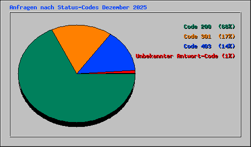 Anfragen nach Status-Codes Dezember 2025