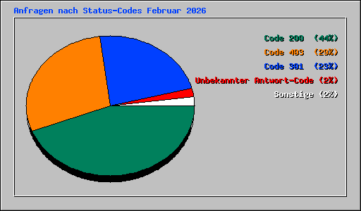 Anfragen nach Status-Codes Februar 2026