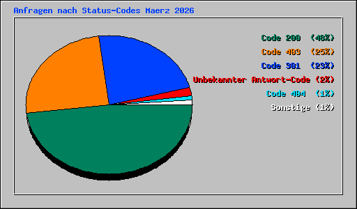 Anfragen nach Status-Codes Maerz 2026