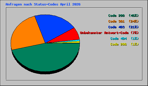Anfragen nach Status-Codes April 2026