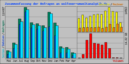 Zusammenfassung der Anfragen an wolfener-umweltanalytik.de